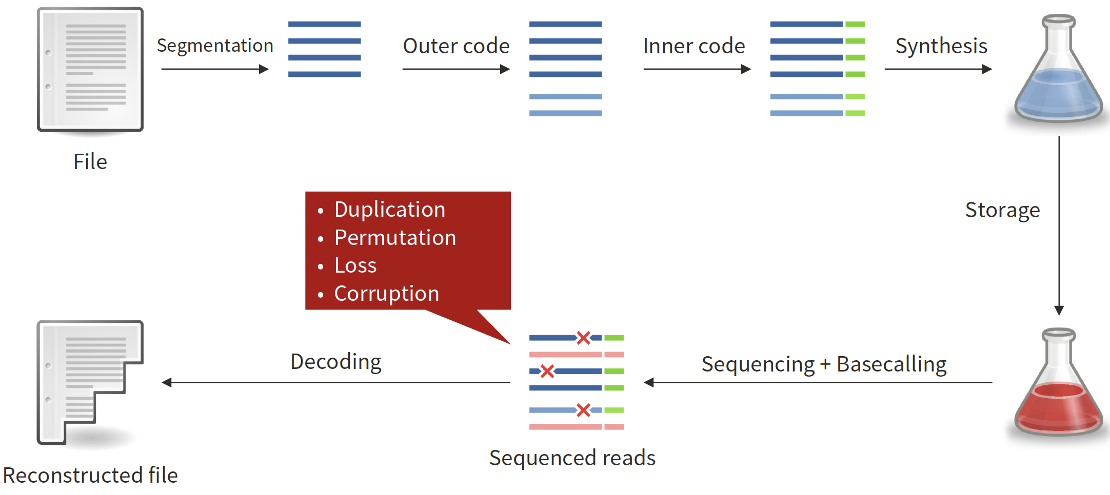 Error correcting codes for DNA storage